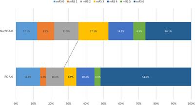 The Impact of Post-contrast Acute Kidney Injury on In-hospital Mortality After Endovascular Thrombectomy in Patients With Acute Ischemic Stroke